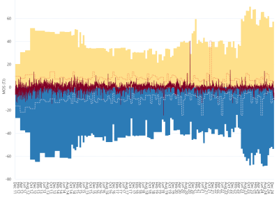 Bar chart of Roma to Brisbane pipeline, MOS (estimated, actual & offers), as described above. See the CSV below for data.