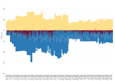 Bar chart of SEAGas pipeline, MOS (estimated, actual & offers), as described above. See the CSV below for data.