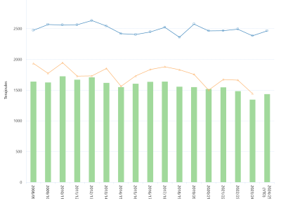 Bar chart and line graph of the average daily Gas Bulletin Board demand by financial year as described above. See the CSV below for data.