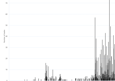 Bar chart of Gas Supply Hub trade count by product – Moomba, as described above. See the CSV below for data.