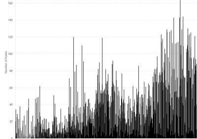 Bar chart of Gas Supply Hub trade count by product, Wallumbilla, as described above. See CSV below for data.