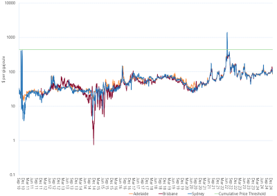 Line graph of cumulative price in each Short Term Trading Market hub as described above. See the CSV below for data.