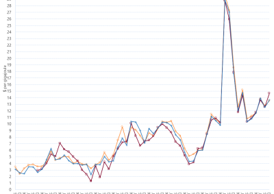 Line graph of Short Term Trading Market quarterly prices by region as described above. See the CSV below for data.