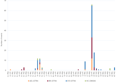 Bar chart of Gas Significant Price Variation Events, as described above. See the CSV below for data.