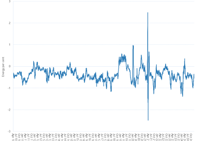 Line graph of Victorian gas market unaccounted for gas as described above. See the CSV below for data.