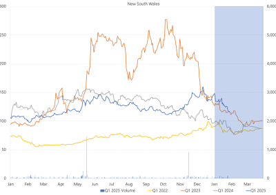 Line graph of Daily Q1 base contract prices and traded volumes, New South Wales, as described above. See the CSV below for data.