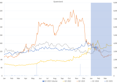 Line graph of Daily Q1 base contract prices and traded volumes, Queensland, as described above. See the CSV below for data.