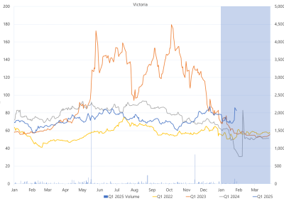 Line graph of Daily Q1 base contract prices and traded volumes, Victoria, as described above. See the CSV below for data.