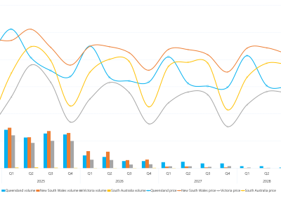 Combination bar chart and line graph of quarterly base futures prices and volume traded as described above. See the CSV below for data.