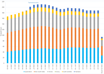 Stacked bar chart of annual electricity consumption in the National Energy Market as described above. See the CSV below for data.