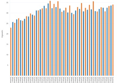 Bar chart of seasonal peak demand for the National Energy Market as described above. See the CSV below for data.