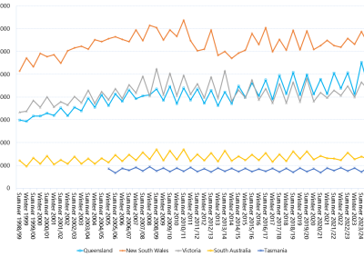 Line graph of seasonal peak demand by region as described above. See the CSV below for data.
