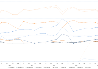 Line graph of quarterly average FCAS enablement amount by services, as described above. See the CSV below for data.