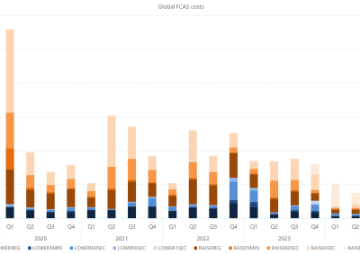 Bar chart of Quarterly global FCAS costs by services, as described above. See the CSV below for data.