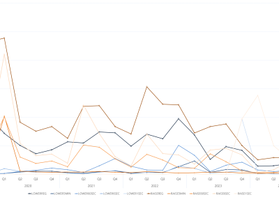 Line graph of quarterly global FCAS prices by services, as described above. See the CSV below for data.