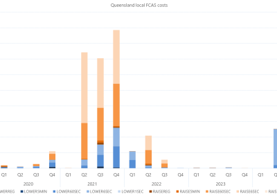 Bar chart of quarterly local FCAS costs by services, Queensland, as described above. See the CSV below for data.