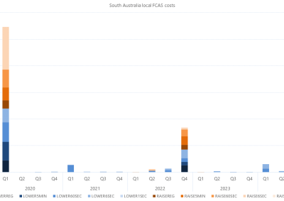 Bar chart of quarterly local FCAS costs by services, South Australia, as described above. See the CSV below for data.