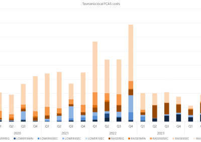Bar chart of quarterly local FCAS costs by services, Tasmania, as described above. See the CSV below for data.