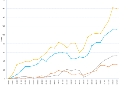 Line graph of annual net change in generation capacity by region as described above. See the CSV below for data.