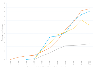 Line graph of grid-scale solar output as a percentage of total output by region as described above. See the table below for data.