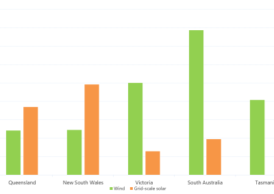 Bar chart of installed wind and solar generation capacity as a percentage of total capacity by region as described above. See the CSV below for data.