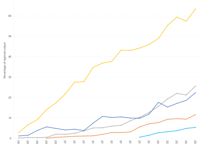 Line graph of wind output as a percentage of total output by region as described above. See the CSV below for data.
