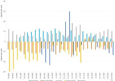 Bar chart of annual interregional trade as a percentage of regional energy consumption as described above. See the CSV below for data.