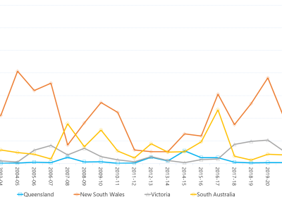 Line graph of annual settlement residues as described above. See the table below for data. 