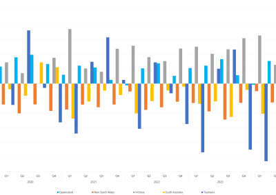 Bar chart of quarterly interregional trade as a percentage of regional energy consumption as described above. See the CSV below for data.