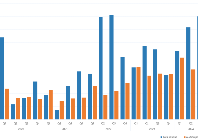 Bar chart of the quarterly average amount of capacity offered within each price band, for New South Wales, as described above. See the CSV below for data.