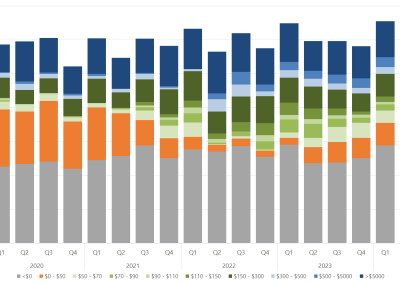 Bar chart of the quarterly average amount of capacity offered within each price band, for New South Wales, as described above. See the CSV below for data.