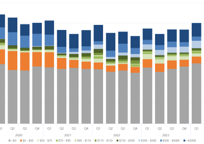 Bar chart of the quarterly average amount of capacity offered within each price band, for Queensland, as described above. See the CSV below for data.