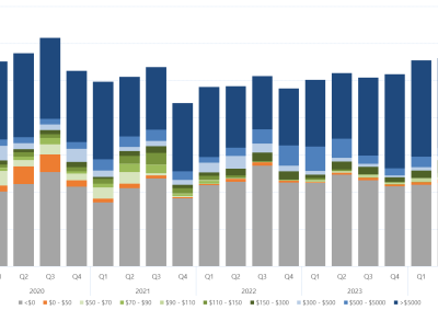 Bar chart of the quarterly average amount of capacity offered within each price band, for South Australia, as described above. See the CSV below for data.
