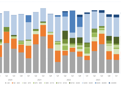 Bar chart of the quarterly average regional offers by price band, for Tasmania, as described above. See the CSV below for data.