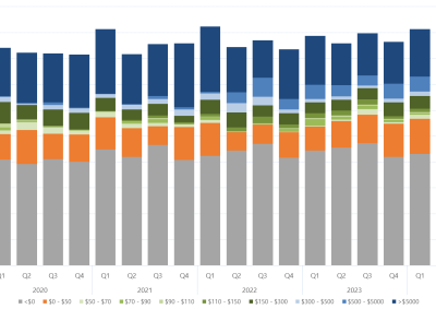 Bar chart of the quarterly average amount of capacity offered within each price band, for Victoria, as described above. See the CSV below for data.