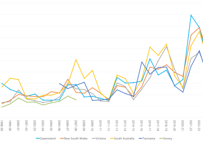 Line graph of annual volume weighted average 30-minute prices across the regions as described above. See the CSV below for data.