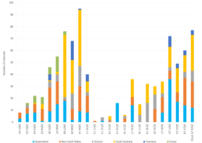 Bar chart of annual count of 30-minute prices above $5,000/MWh as described above. See the CSV below for data.