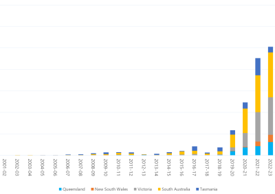 Bar chart of annual count of 30-minute prices below $0/MWh, as described above. See the CSV below for data.