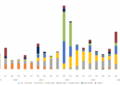 Bar chart of quarterly volume weighted average price by contribution of price bands, New South Wales, as described above. See the CSV below for data.