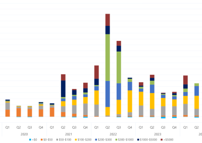 Bar chart of quarterly volume weighted average price by contribution of price bands, Queensland, as described above. See the CSV below for data.