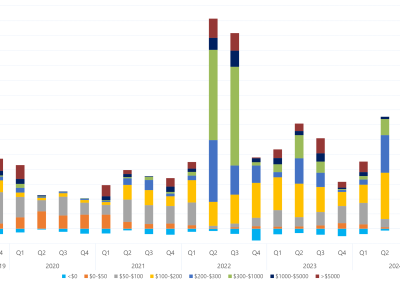 Bar chart of quarterly volume weighted average price by contribution of price bands, South Australia, as described above. See the CSV below for data.