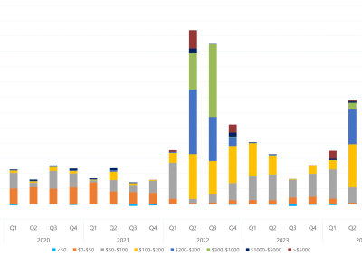 Bar chart of quarterly volume weighted average price by contribution of price bands for Tasmania as described above. See the table below for data.