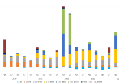 Bar chart of quarterly volume weighted average price by contribution of price bands for Victoria as described above. See the table below for data.