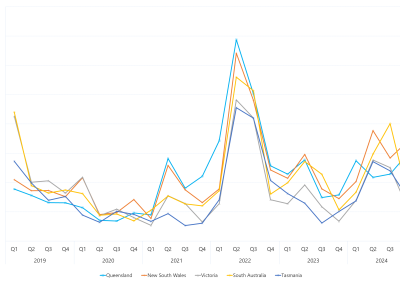 Line graph of Quarterly volume weighted average spot prices by region as described above. See the table below for data.