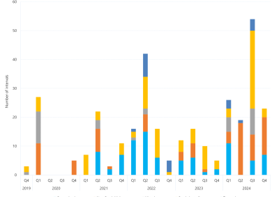Bar chart of the quarterly count of 30-minute prices above $5000/MWh as described above. See the CSV below for data.