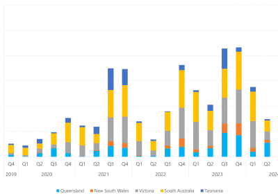 Bar chart of quarterly count of 30-minute prices below $0/MWh, as described above. See the CSV below for data.