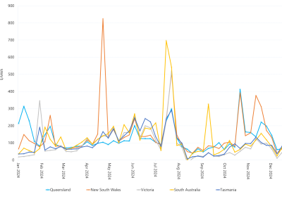 Line graph of weekly volume weighted average spot prices by region as described above. See the table below for data.