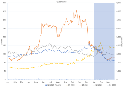 Line graph of Daily Q1 base contract prices and traded volumes, Queensland, as described above. See the CSV below for data.