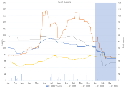 Line graph of Daily Q1 base contract prices and traded volumes, South Australia, as described above. See the CSV below for data.
