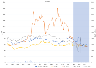 Line graph of Daily Q1 base contract prices and traded volumes, Victoria, as described above. See the CSV below for data.